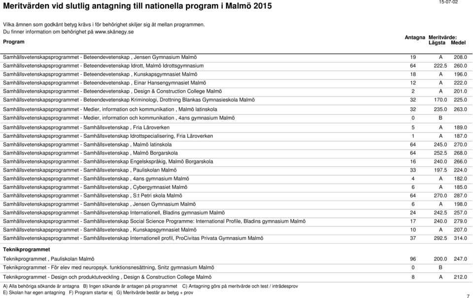 0 Samhällsvetenskapsprogrammet - Beteendevetenskap, Design & Construction College Malmö 2 A 201.