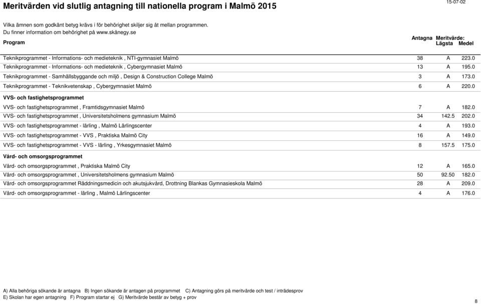 0 VVS- och fastighetsprogrammet VVS- och fastighetsprogrammet, Framtidsgymnasiet Malmö 7 A 182.0 VVS- och fastighetsprogrammet, Universitetsholmens gymnasium Malmö 34 142.5 202.