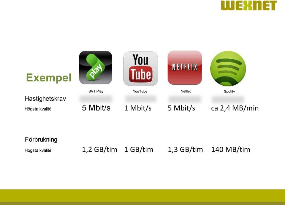 Mbit/s 5 Mbit/s ca 2,4 MB/min Förbrukning