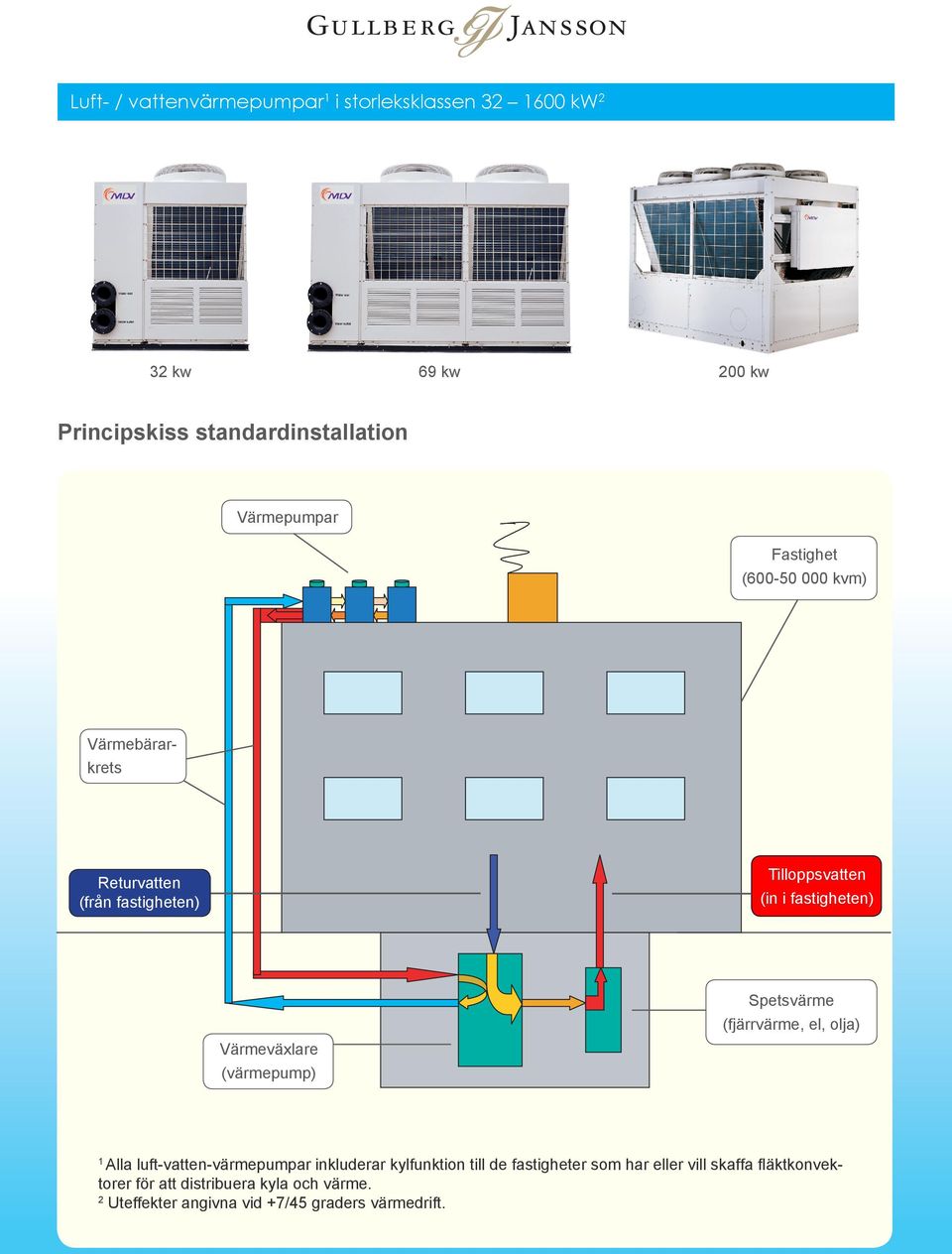 (fjärrvärme, el, olja) Värmeväxlare (värmepump) Alla luft-vatten-värmepumpar inkluderar kylfunktion till de fastigheter