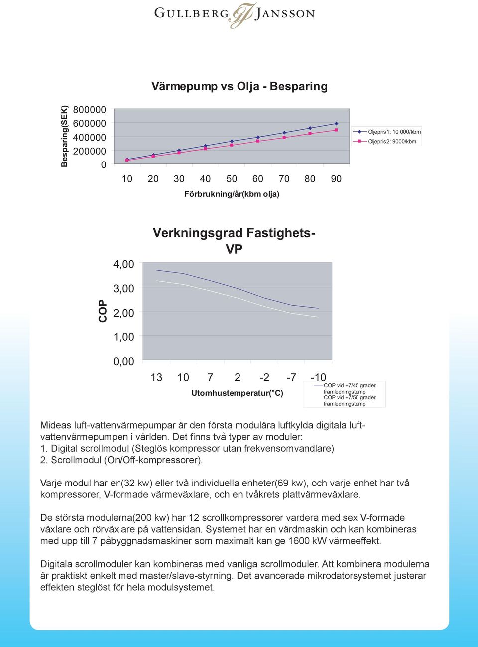 luftkylda digitala luftvattenvärmepumpen i världen. Det finns två typer av moduler: 1. Digital scrollmodul (Steglös kompressor utan frekvensomvandlare) 2. Scrollmodul (On/Off-kompressorer).