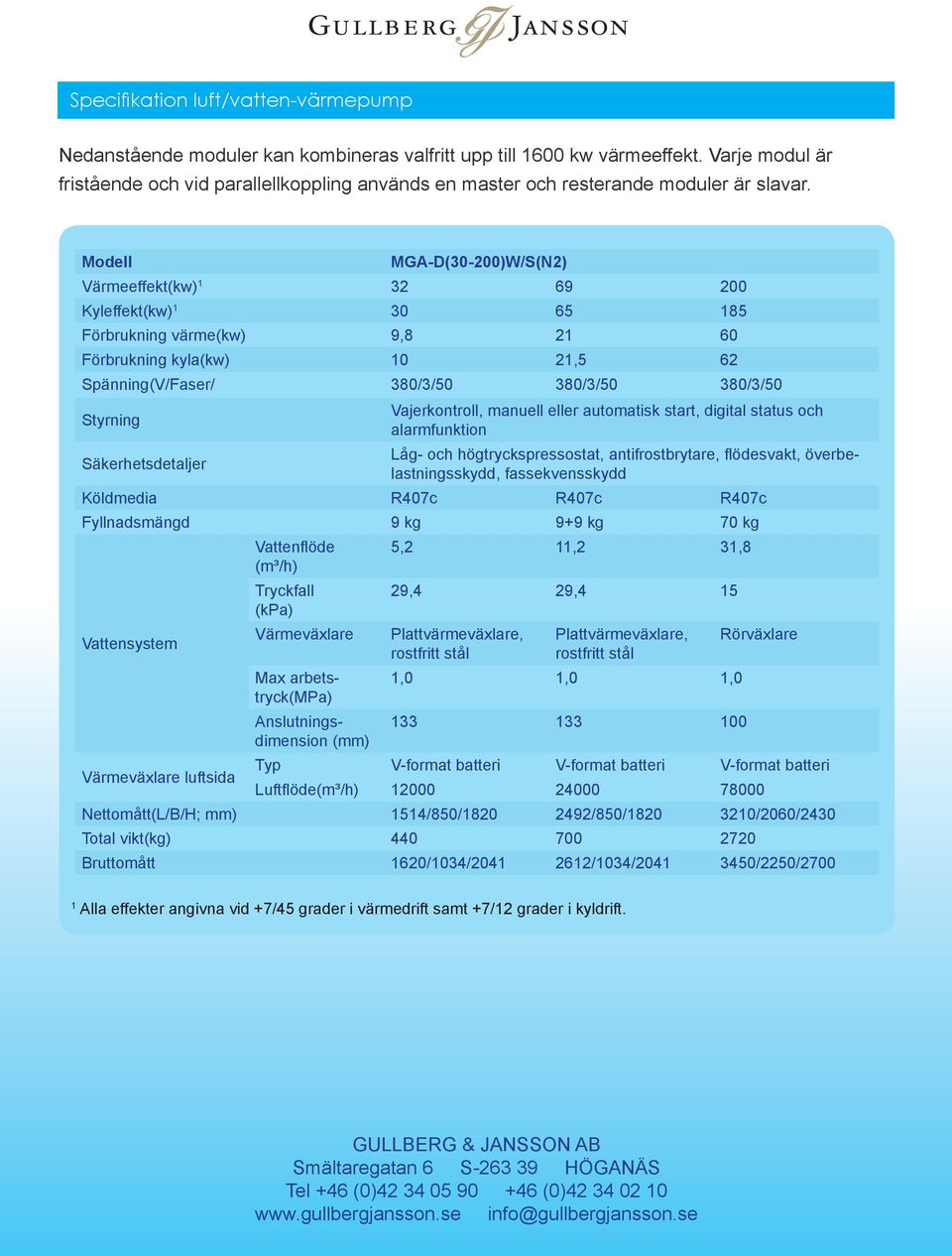 Modell MGA-D(30-200)W/S(N2) Värmeeffekt(kw) 1 32 69 200 Kyleffekt(kw) 1 30 65 185 Förbrukning värme(kw) 9,8 21 60 Förbrukning kyla(kw) 10 21,5 62 Spänning(V/Faser/ 380/3/50 380/3/50 380/3/50 Styrning
