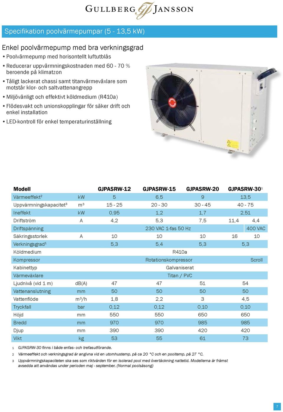 LED-kontroll för enkel temperaturinställning Modell GJPASRW-12 GJPASRW-15 GJPASRW-20 GJPASRW-30 1 Värmeeffekt 2 kw 5 6,5 9 13,5 Uppvärmningskapacitet 3 m³ 15-25 20-30 30-45 40-75 Ineffekt kw 0,95 1,2