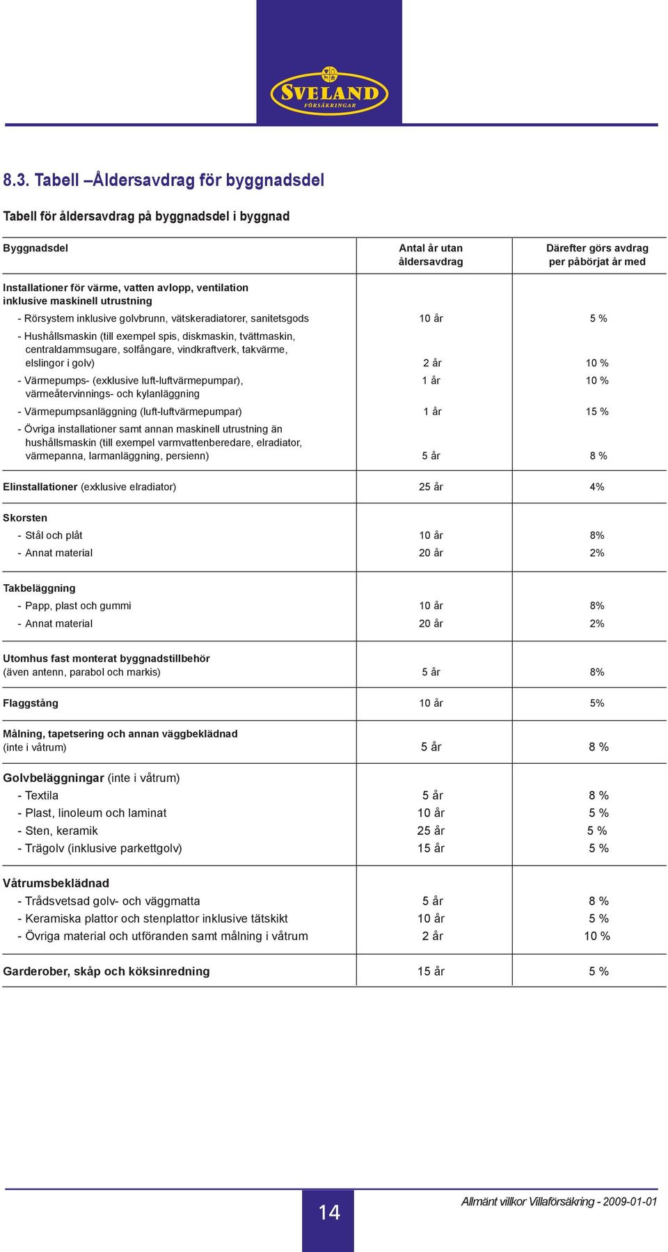 centraldammsugare, solfångare, vindkraftverk, takvärme, elslingor i golv) 2 år 10 % - Värmepumps- (exklusive luft-luftvärmepumpar), 1 år 10 % värmeåtervinnings- och kylanläggning -