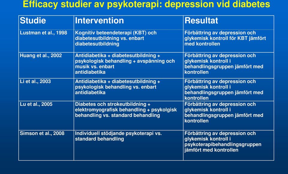 , 2002 Antidiabetika + diabetesutbildning + psykologisk behandling + avspänning och musik vs. enbart antidiabetika Li et al., 2003 Antidiabetika + diabetesutbildning + psykologisk behandling vs.