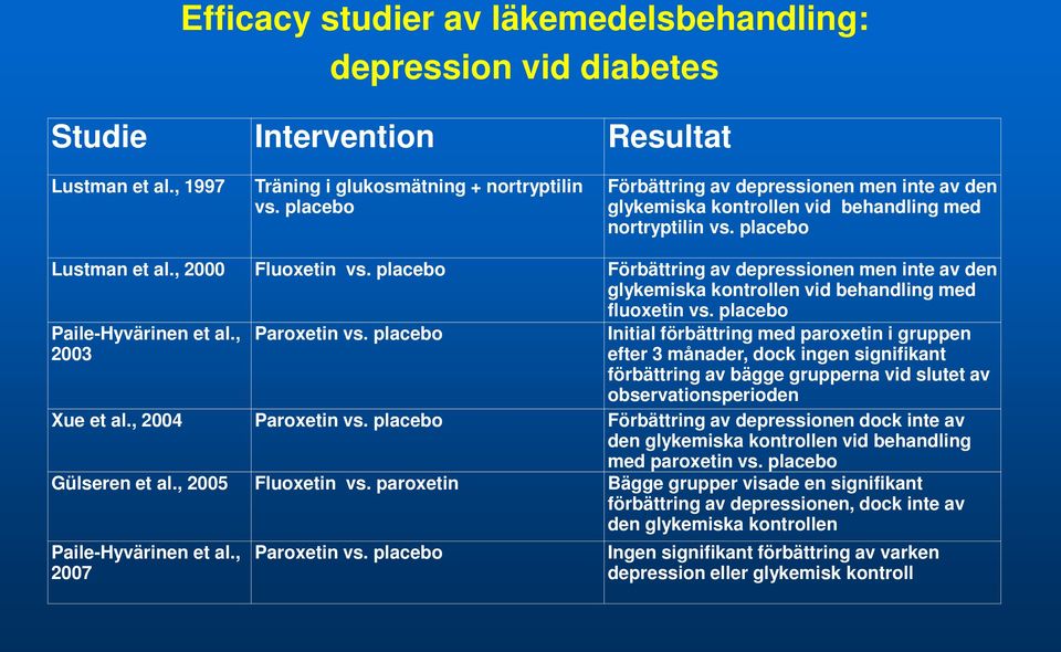 placebo Förbättring av depressionen men inte av den glykemiska kontrollen vid behandling med fluoxetin vs. placebo Paile-Hyvärinen et al., 2003 Paroxetin vs.