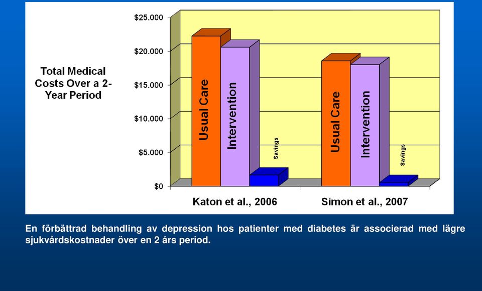 diabetes är associerad med lägre