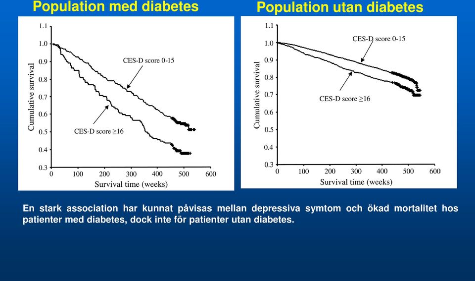 depressiva symtom och ökad mortalitet hos