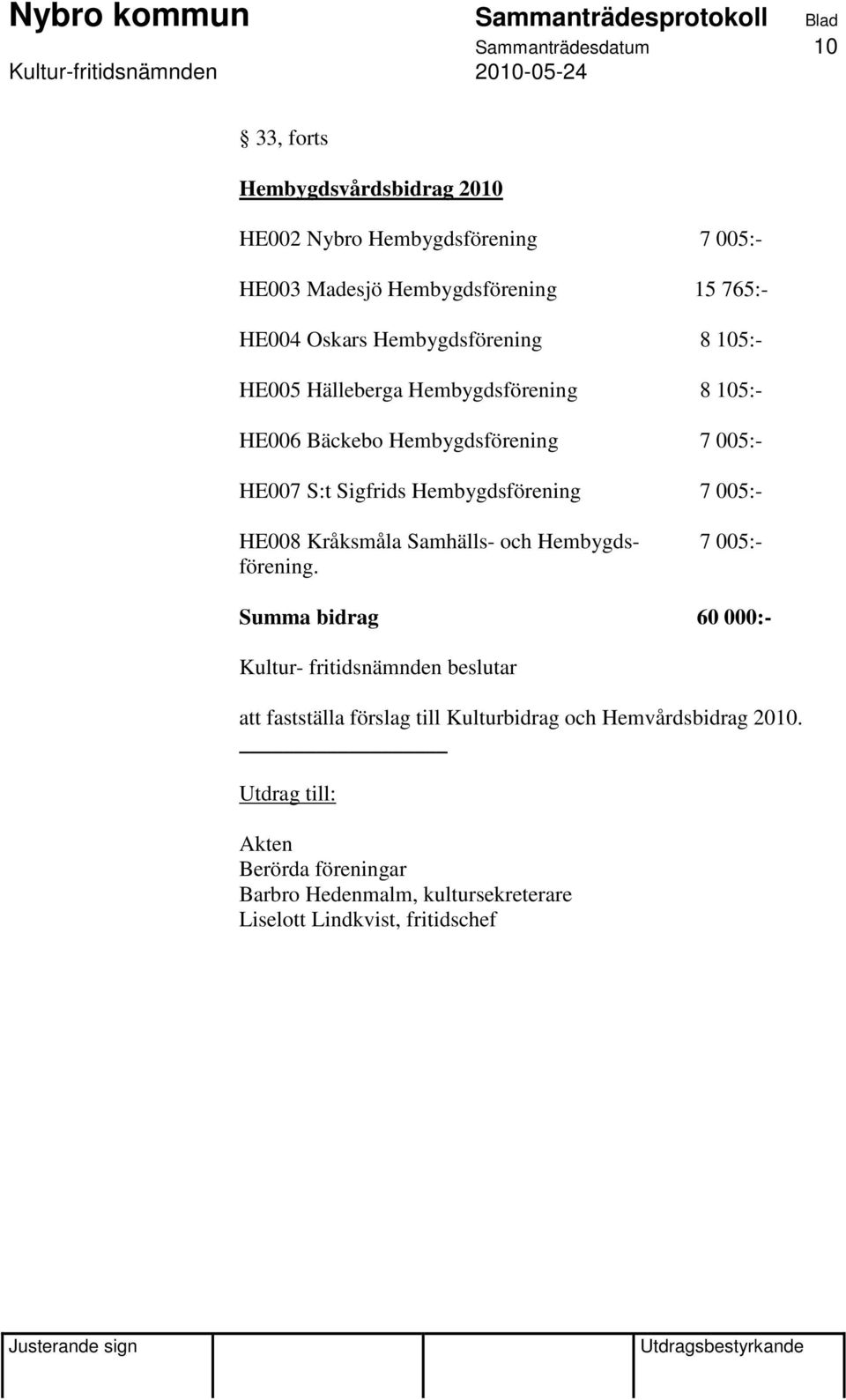 S:t Sigfrids Hembygdsförening 7 005:- HE008 Kråksmåla Samhälls- och Hembygds- 7 005:- förening.