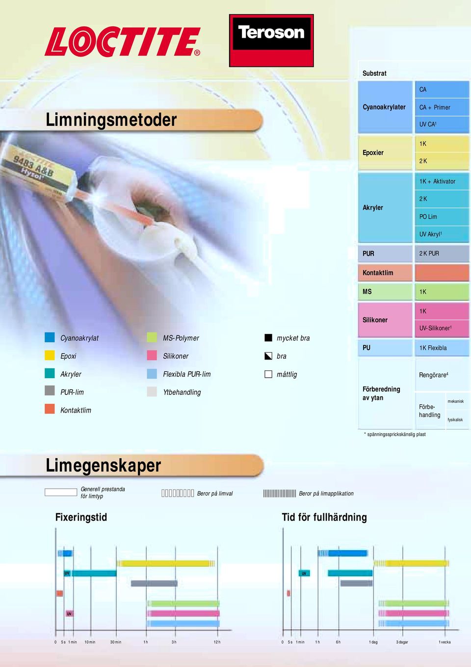 Kontaktlim Ytbehandling Förberedning av ytan Förbehandling mekanisk fysikalisk * spänningssprickskänslig plast Limegenskaper Generell prestanda för