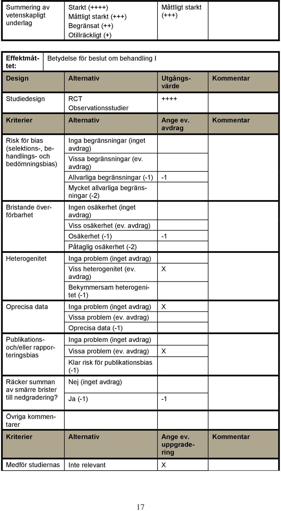 avdrag Risk för bias (selektions-, behandlings- och bedömningsbias) Bristande överförbarhet Heterogenitet Inga begränsningar (inget Vissa begränsningar (ev.