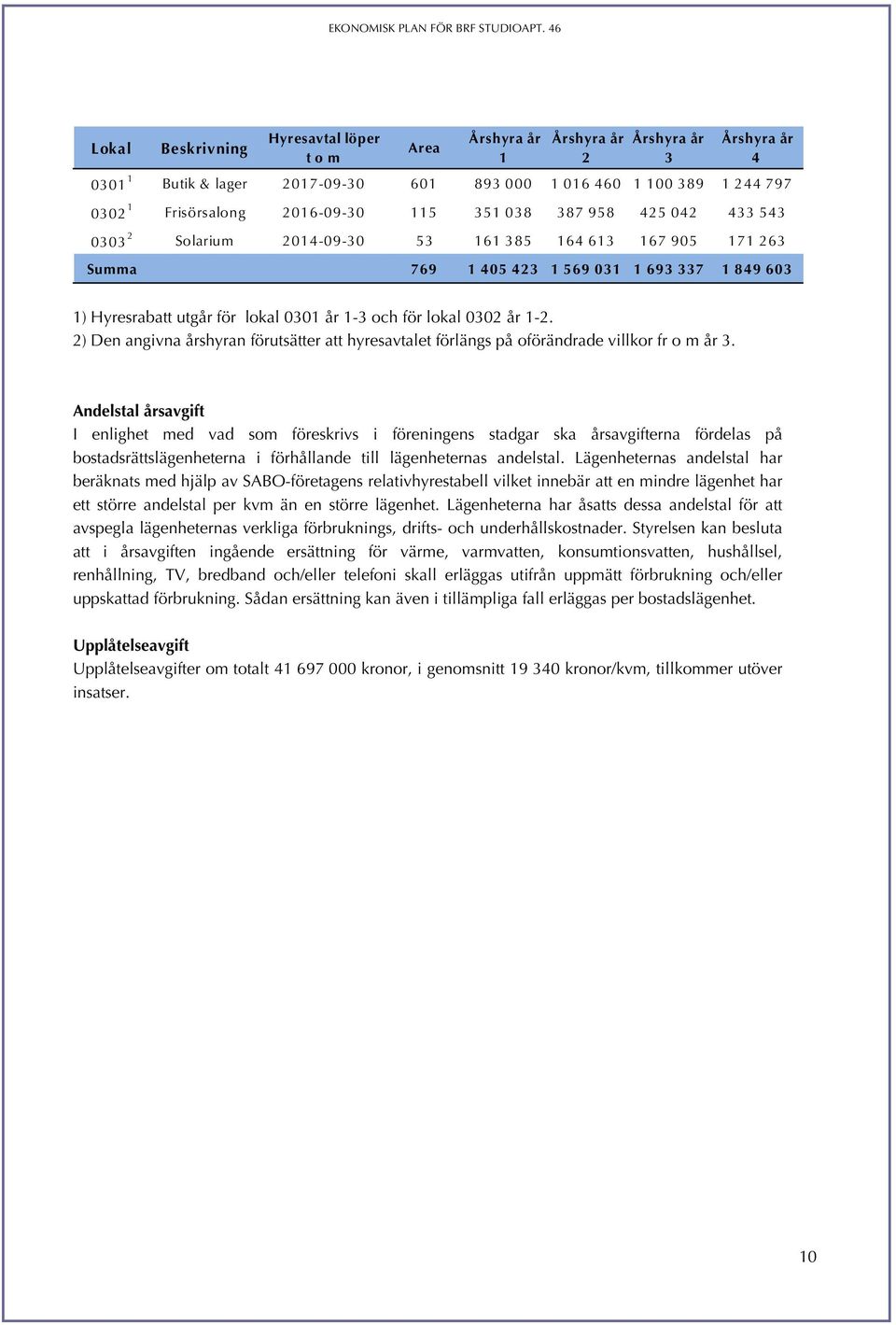 1-3 och för lokal 0302 år 1-2. 2) Den angivna årshyran förutsätter att hyresavtalet förlängs på oförändrade villkor fr o m år 3.