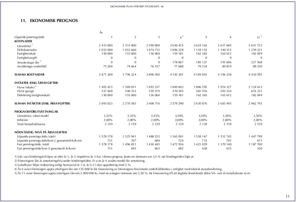 568 Avsättninga r underhåll 73 200 74 664 76 157 77 680 79 234 80 819 89 230 SUMMA KOSTNADER 3 671 200 3 796 324 3 896 950 4 142 381 4 169 043 4 196 238 4 410 592 INTÄKTER (EXKL ÅRSAVGIF TER) Hyror