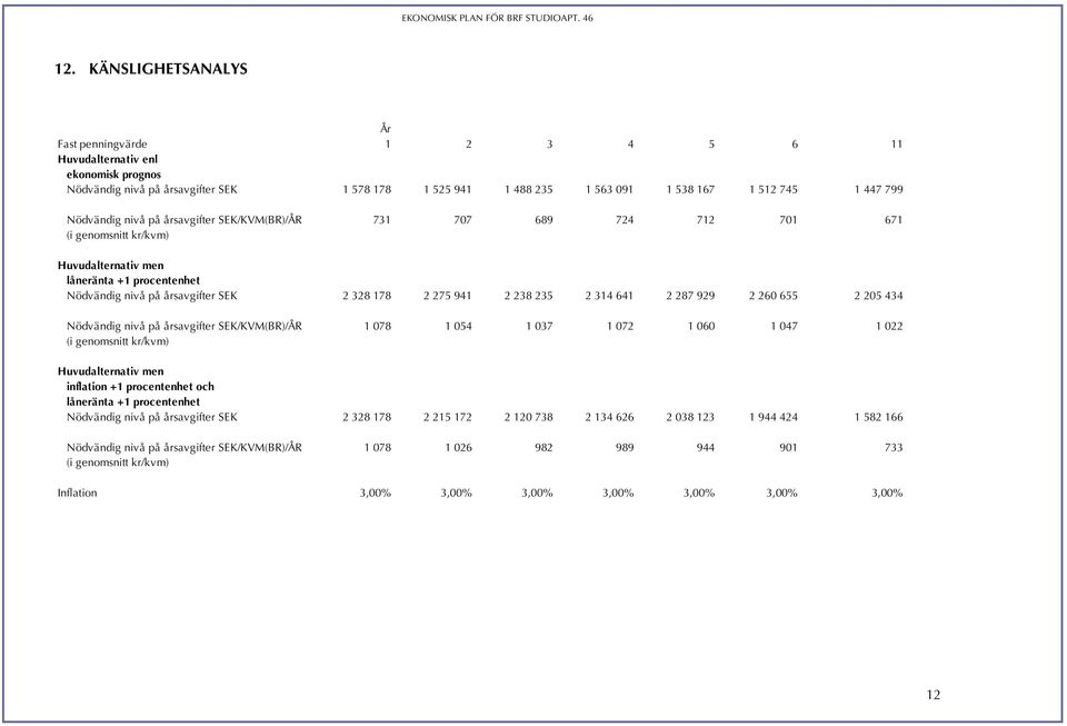 238 235 2 314 641 2 287 929 2 260 655 2 205 434 Nödvändig nivå på årsavgifter SEK/KVM(BR)/ÅR 1 078 1 054 1 037 1 072 1 060 1 047 1 022 (i genomsnitt kr/kvm) Huvudalternativ men inflation +1