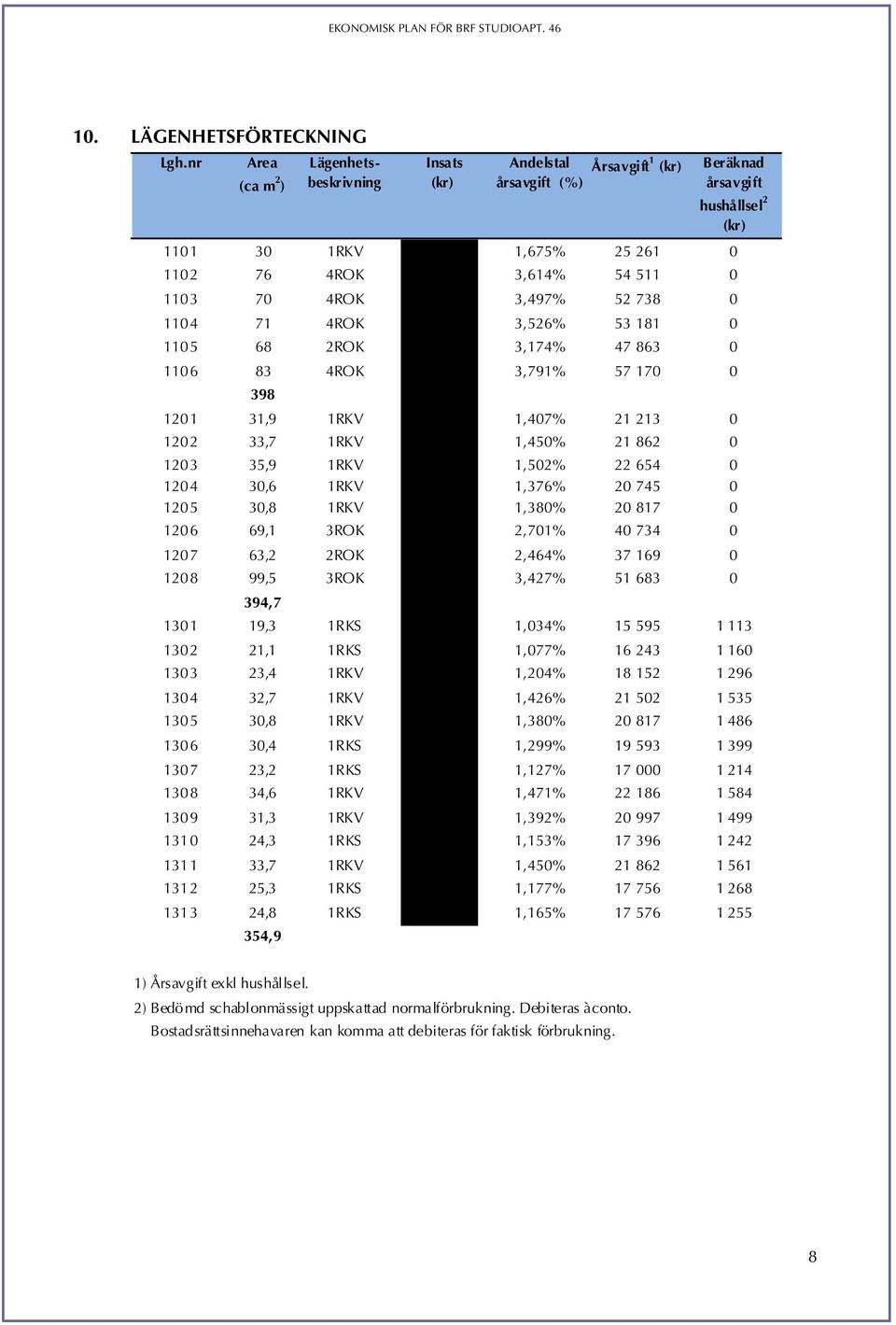 3,497% 52 738 0 110 4 71 4ROK 3,526% 53 181 0 110 5 68 2ROK 3,174% 47 863 0 110 6 83 4ROK 3,791% 57 170 0 398 120 1 31,9 1RKV 1,407% 21 213 0 120 2 33,7 1RKV 1,450% 21 862 0 120 3 35,9 1RKV 1,502% 22