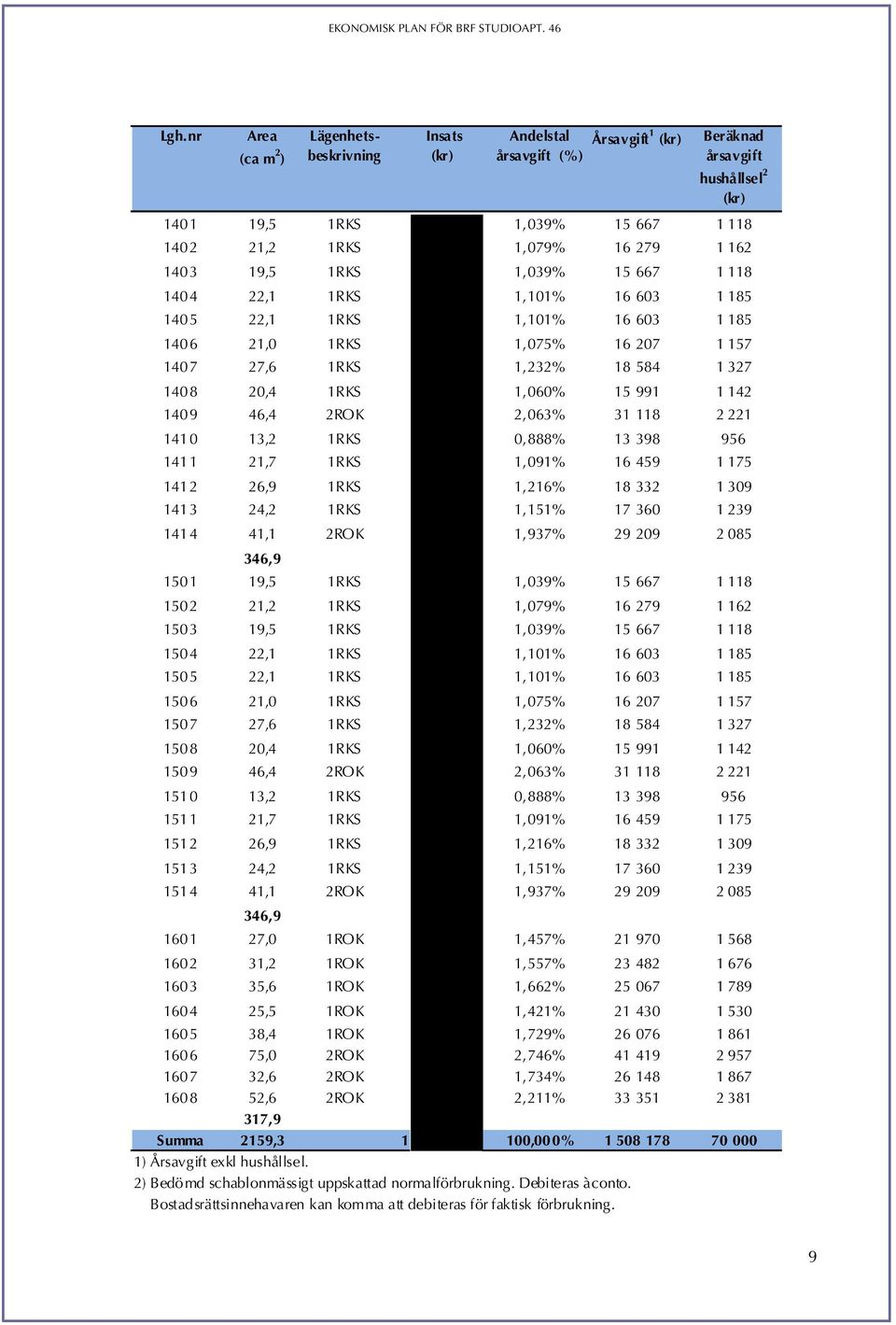 1,060% 15 991 1 142 140 9 46,4 2ROK 2,063% 31 118 2 221 141 0 13,2 1RKS 0,888% 13 398 956 141 1 21,7 1RKS 1,091% 16 459 1 175 141 2 26,9 1RKS 1,216% 18 332 1 309 141 3 24,2 1RKS 1,151% 17 360 1 239