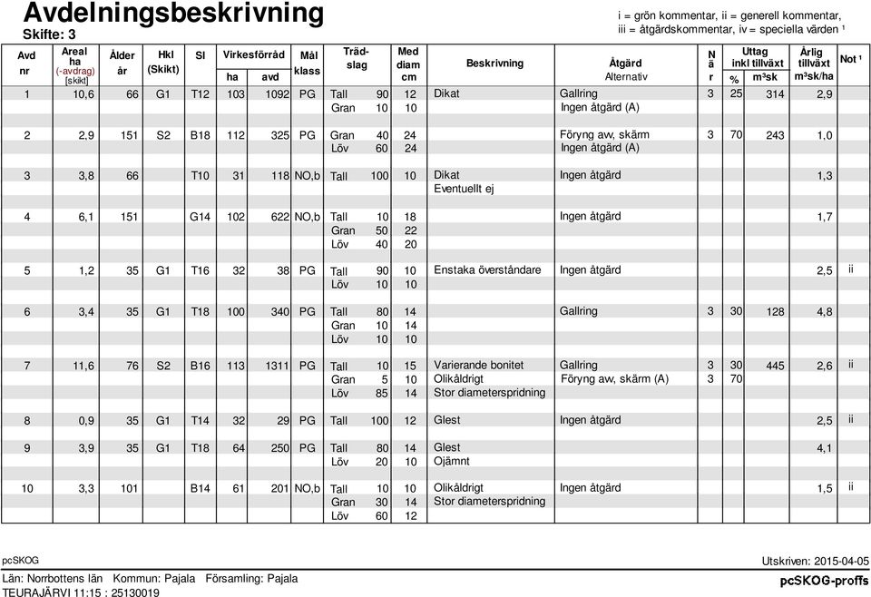 2,9 Gran 10 10 Ingen åtgärd (A) 2 2,9 151 S2 B18 112 325 PG Gran 40 24 Föryng avv, skärm 3 70 243 1,0 Löv 60 24 Ingen åtgärd (A) 3 4 5 3,8 66 T10 31 118 NO,b Tall 100 10 Dikat Ingen åtgärd 1,3