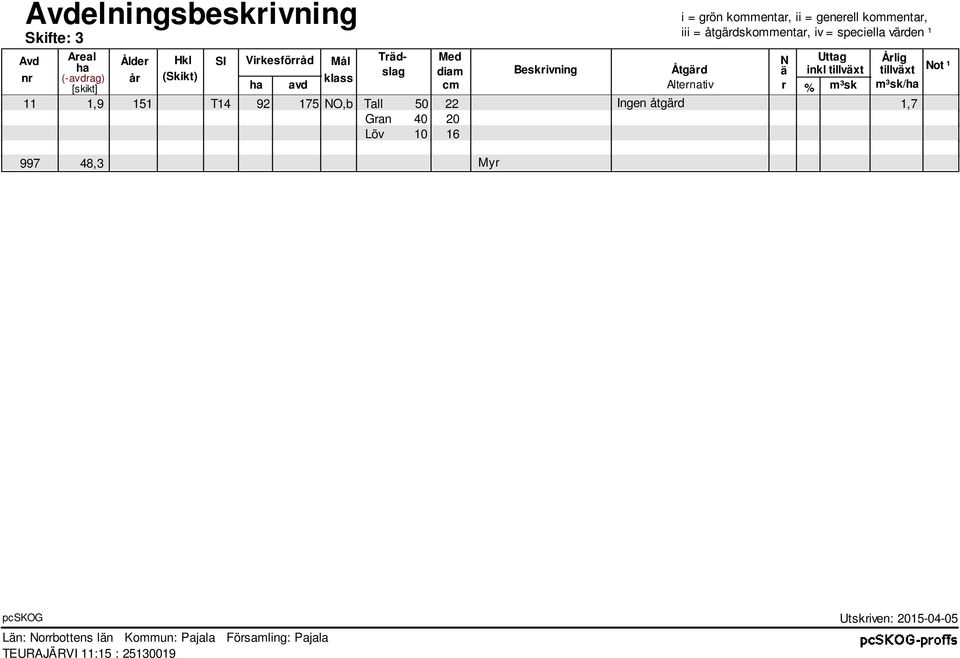 (-avdrag) år (Skikt) klass [skikt] ha avd cm Alternativ r % m³sk m³sk/ha 1,9 151 T14 92 175 NO,b Tall 50 22 Ingen åtgärd 1,7 Gran