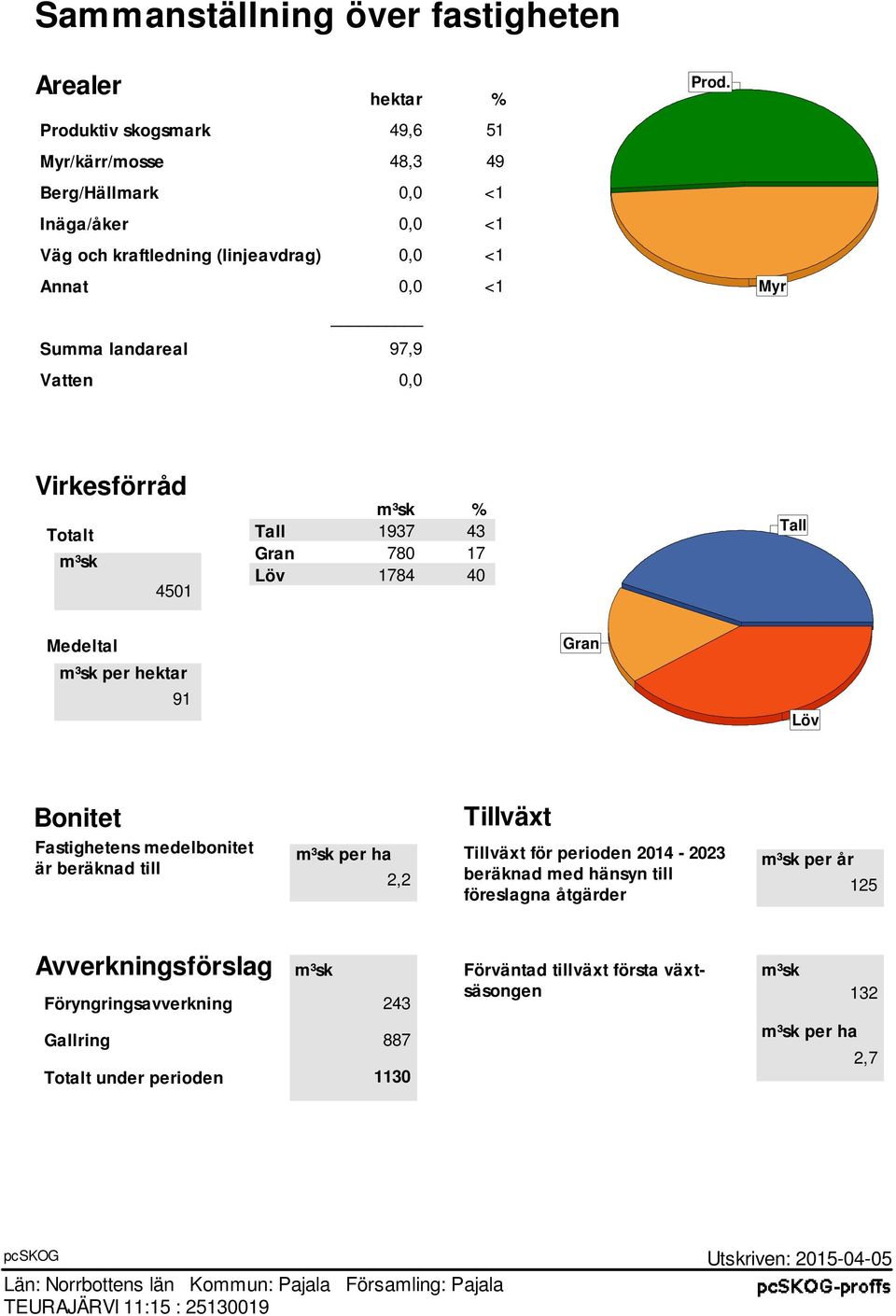 Myr Virkesförråd Totalt m³sk 4501 m³sk % Tall 1937 43 Gran 780 17 Löv 1784 40 Tall Medeltal m³sk per hektar 91 Gran Löv Bonitet Fastighetens medelbonitet är beräknad till Tillväxt m³sk per ha