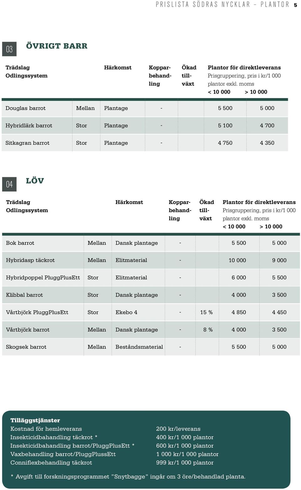 Kopparbehandling Ökad tillväxt Plantor för direktleverans Prisgruppering, pris i kr/1 000 plantor exkl.