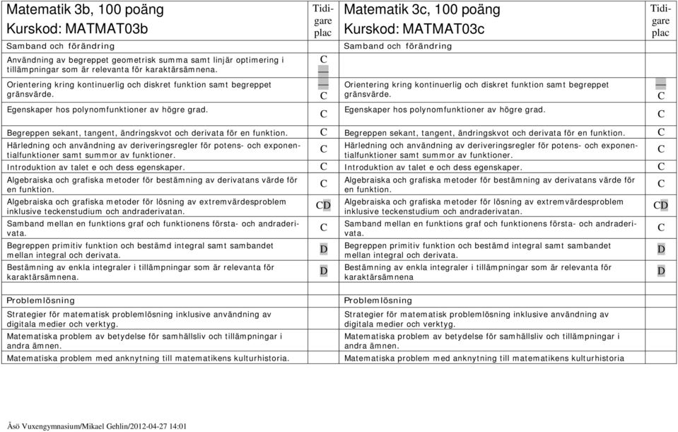 Matematik 3c, 100 poäng Kurskod: MTMT03c Samband och förändring  egreppen sekant, tangent, ändringskvot och derivata för en funktion.