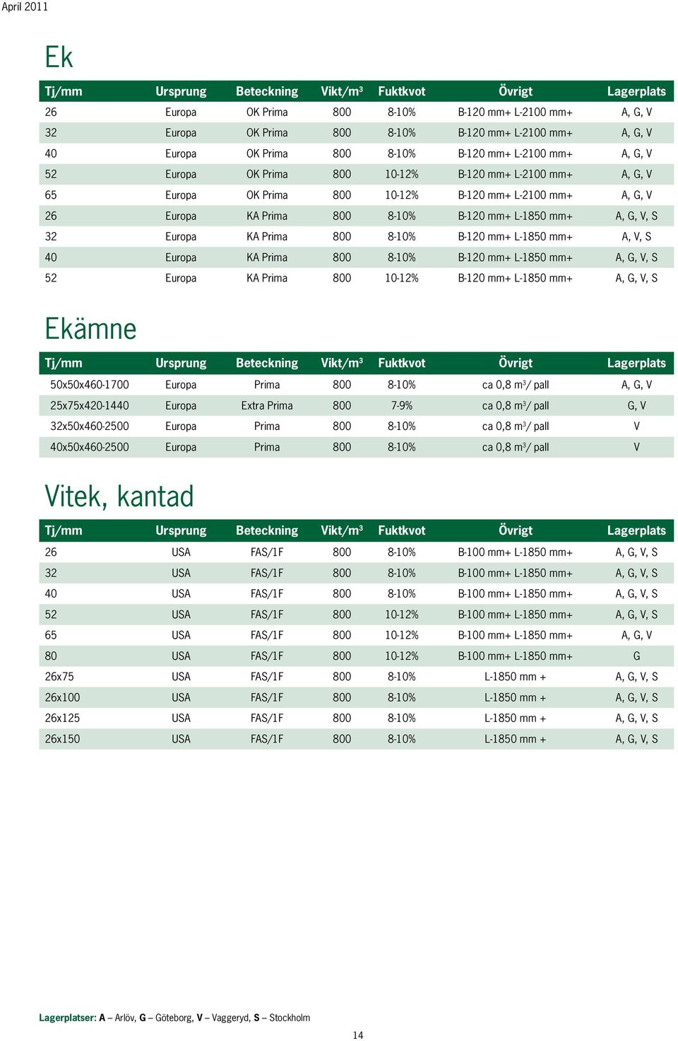 L-1850 mm+ A, G, V, S 32 Europa KA Prima 800 8-10% B-120 mm+ L-1850 mm+ A, V, S 40 Europa KA Prima 800 8-10% B-120 mm+ L-1850 mm+ A, G, V, S 52 Europa KA Prima 800 10-12% B-120 mm+ L-1850 mm+ A, G,