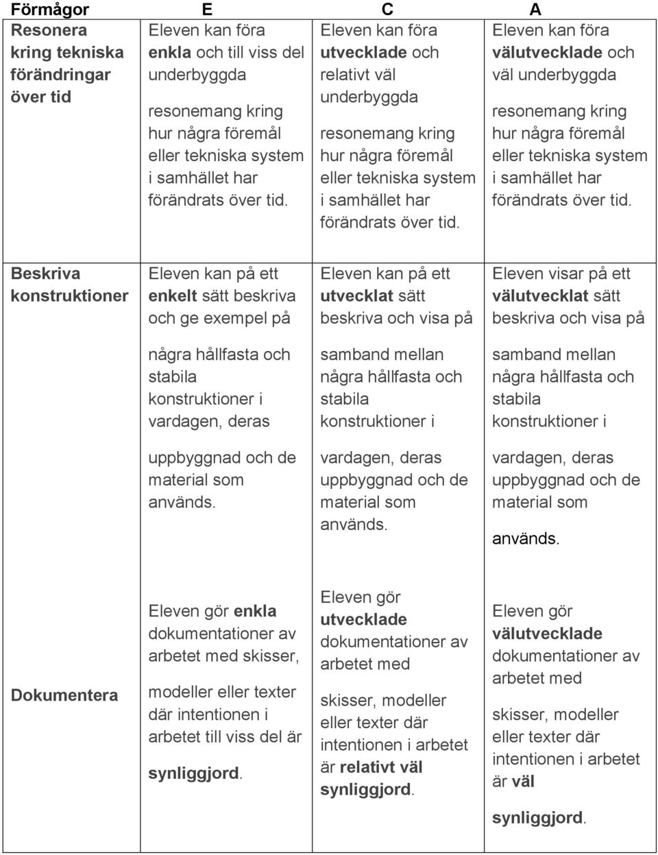 välutvecklade och väl underbyggda hur några föremål eller tekniska system i samhället har förändrats över tid.