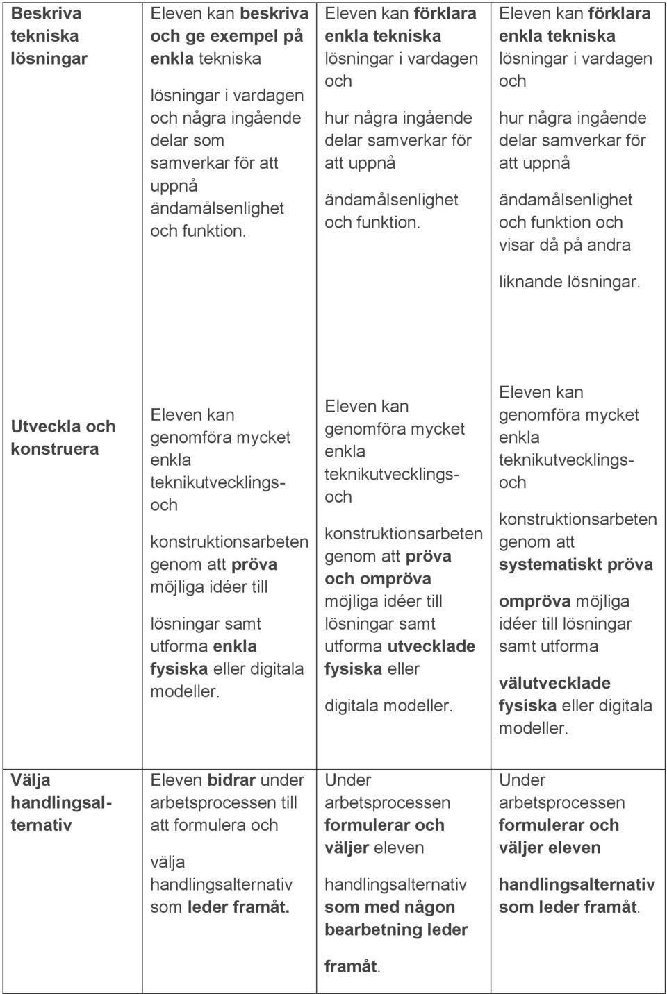 Eleven kan förklara enkla tekniska lösningar i vardagen och hur några ingående delar samverkar för att uppnå ändamålsenlighet och funktion och visar då på andra liknande lösningar.