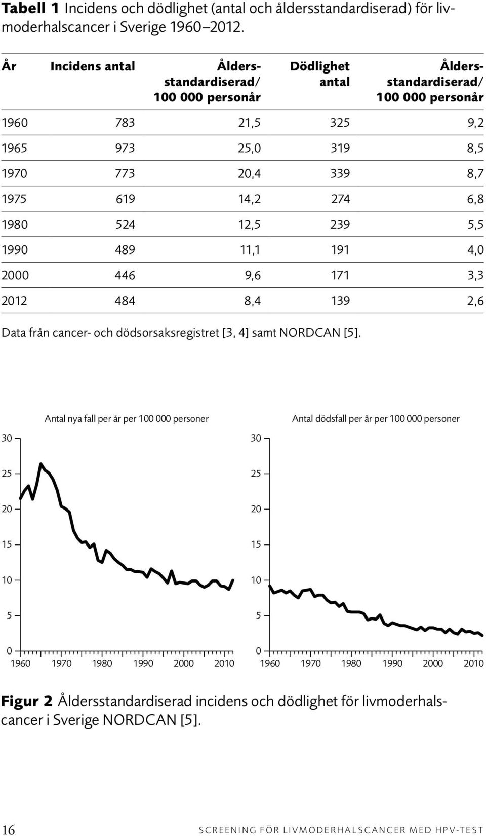 6,8 1980 524 12,5 239 5,5 1990 489 11,1 191 4,0 2000 446 9,6 171 3,3 2012 484 8,4 139 2,6 Data från cancer- och dödsorsaksregistret [3, 4] samt NORDCAN [5].