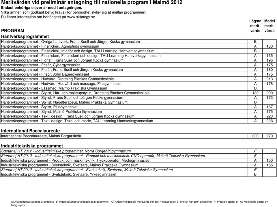 Kocks gymnasium A 195 Hantverksprogrammet - risör, Cybergymnasiet A 175 Hantverksprogrammet - risör, rans Suell och Jörgen Kocks gymnasium A 180 Hantverksprogrammet - risör, John auergymnasiet A 175