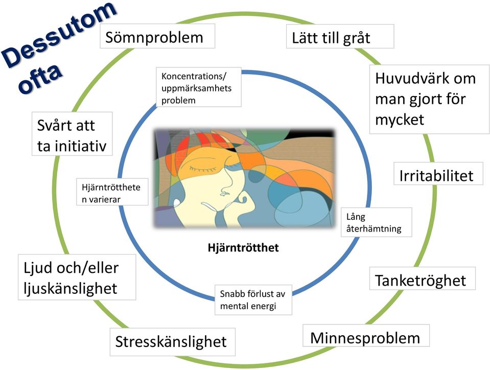 problem Hjärntrötthet Snabb förlust av mental energi Huvudvärk om man