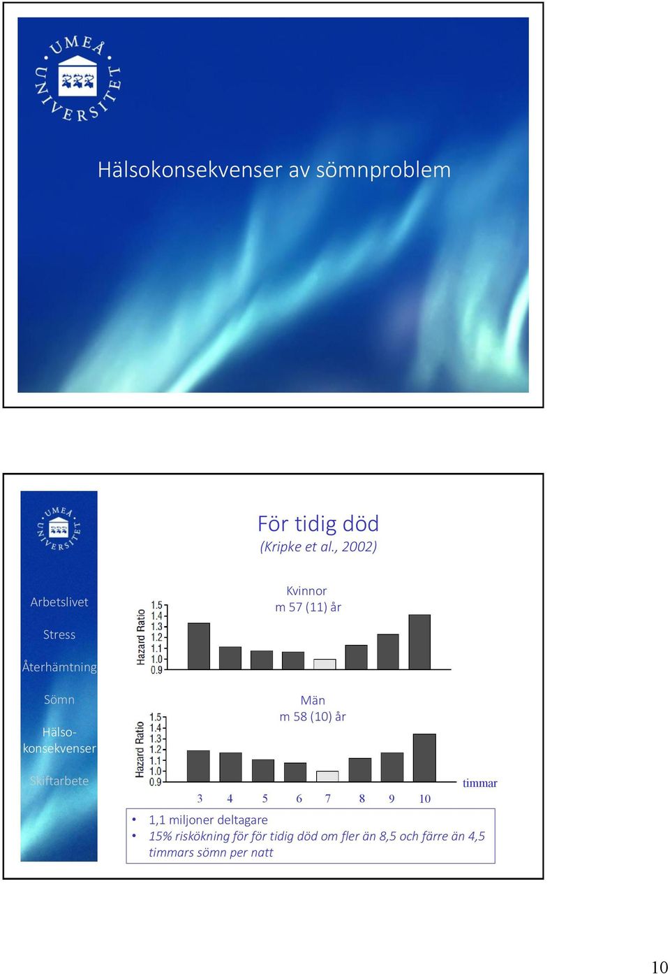 8 9 10 timmar 1,1 miljoner deltagare 15% riskökning för