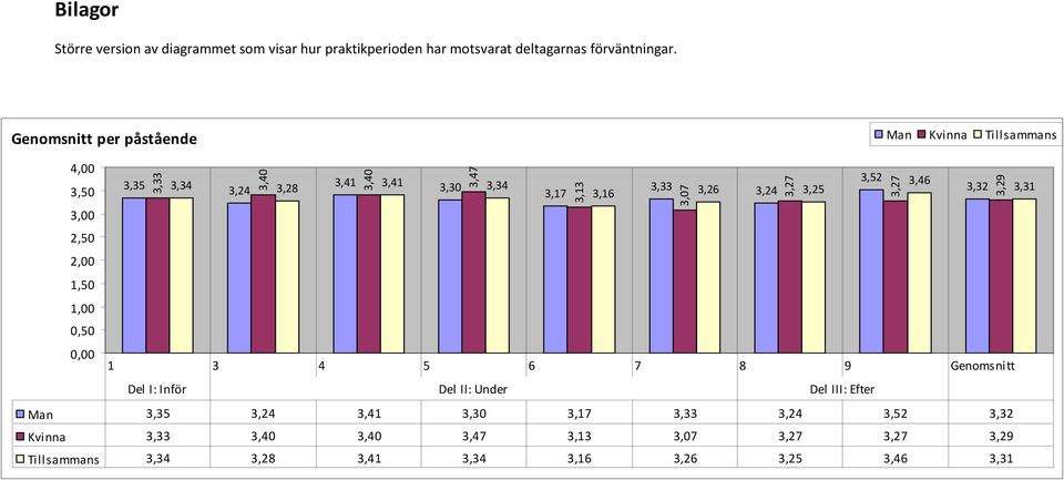 3,30 3,34 3,17 3,13 3,33 3,16 3,26 3,24 3,25 3,07 3,27 3,52 3,27 3,46 3,32 0,00 1 3 4 5 6 7 8 9 Genomsnitt Del I: Inför Del II: Under Del