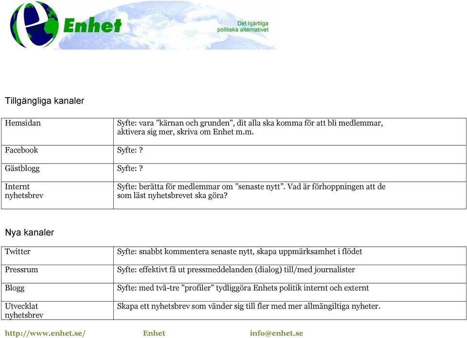 Nya kanaler Twitter Pressrum Blogg Utvecklat nyhetsbrev Syfte: snabbt kommentera senaste nytt, skapa uppmärksamhet i flödet Syfte: effektivt få ut
