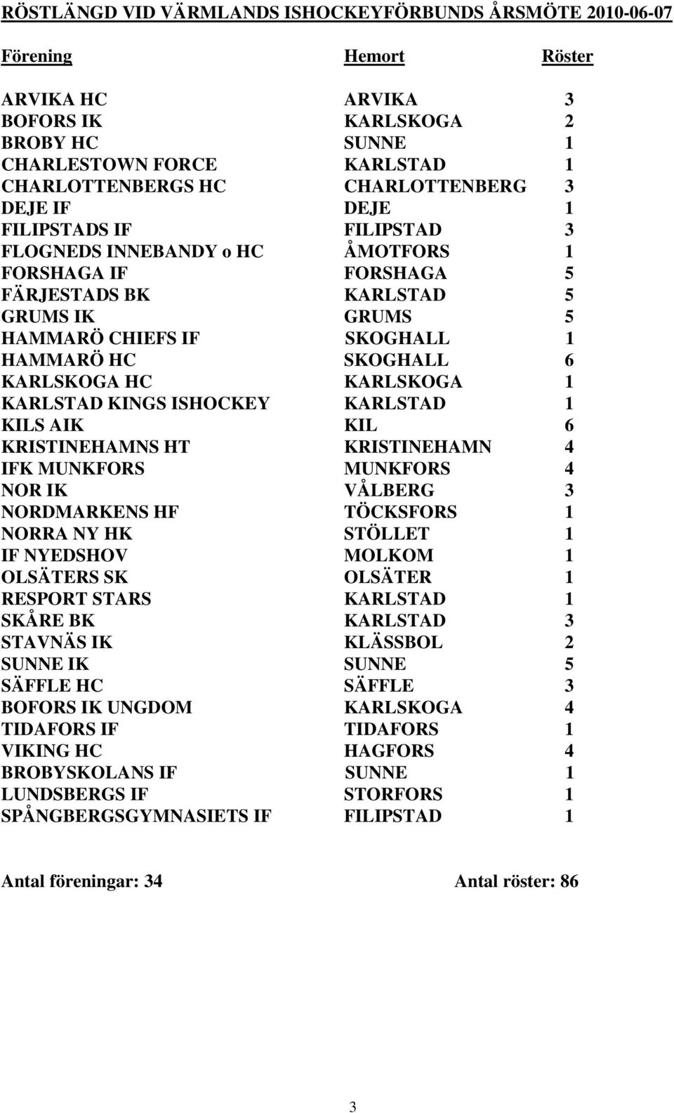 SKOGHALL 6 KARLSKOGA HC KARLSKOGA 1 KARLSTAD KINGS ISHOCKEY KARLSTAD 1 KILS AIK KIL 6 KRISTINEHAMNS HT KRISTINEHAMN 4 IFK MUNKFORS MUNKFORS 4 NOR IK VÅLBERG 3 NORDMARKENS HF TÖCKSFORS 1 NORRA NY HK