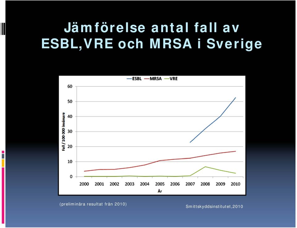 (preliminära resultat från
