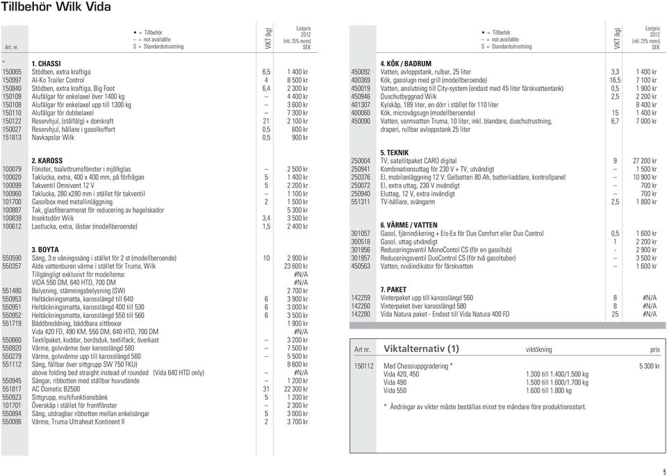 150108 Alufälgar för enkelaxel upp till 1300 kg 3 600 kr 150110 Alufälgar för dubbelaxel 7 300 kr 150122 Reservhjul, (stålfälg) + domkraft 21 2 100 kr 150027 Reservhjul, hållare i gasolkoffert 0,5