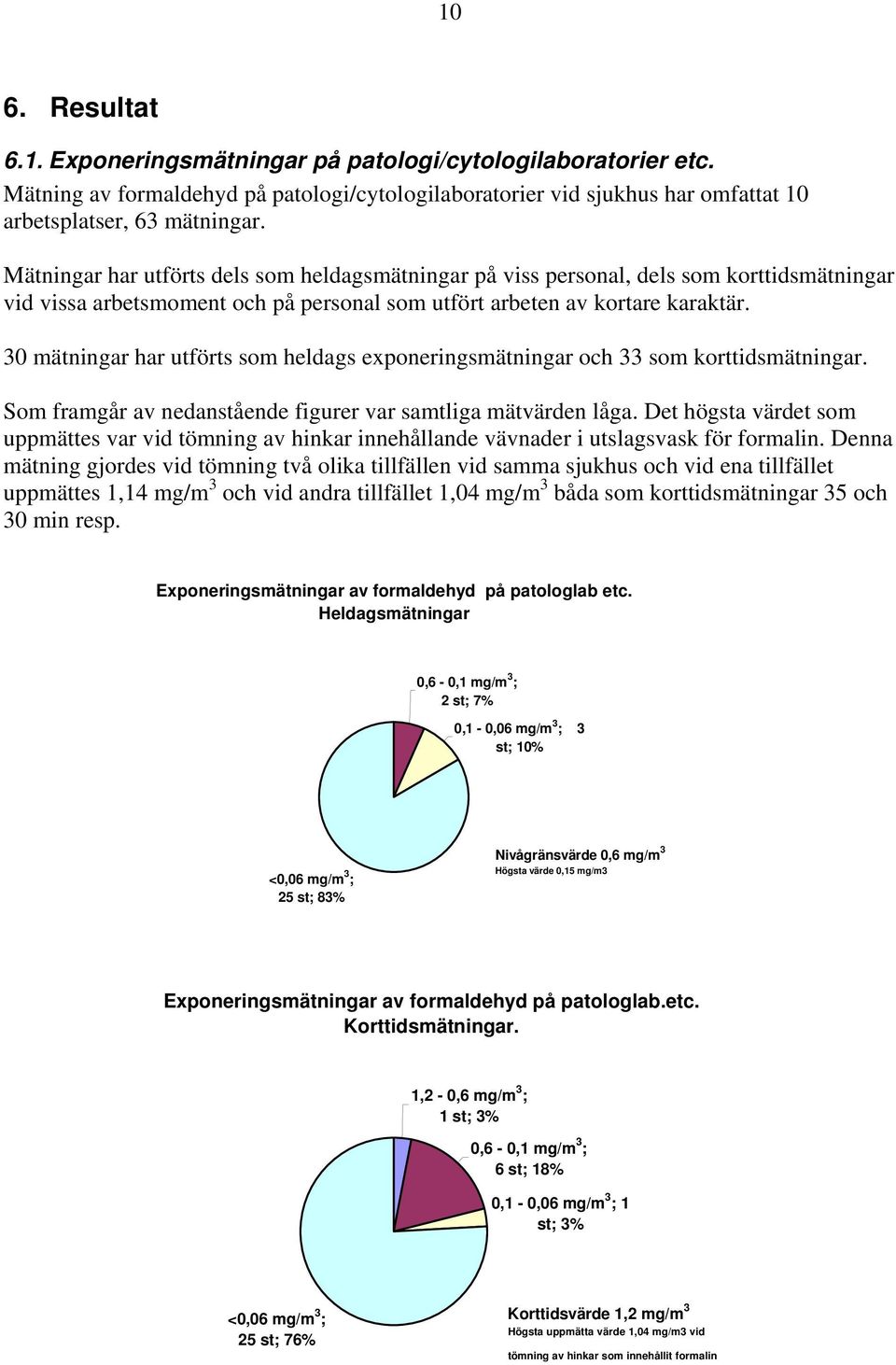 30 mätningar har utförts som heldags exponeringsmätningar och 33 som korttidsmätningar. Som framgår av nedanstående figurer var samtliga mätvärden låga.