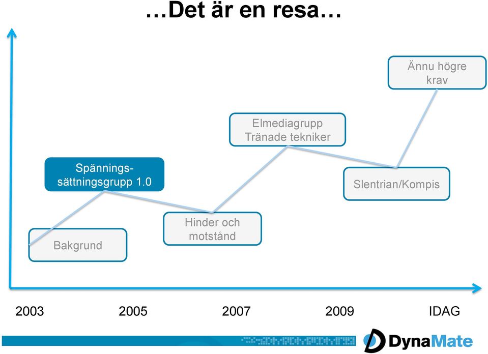 Spänningssättningsgrupp 1.