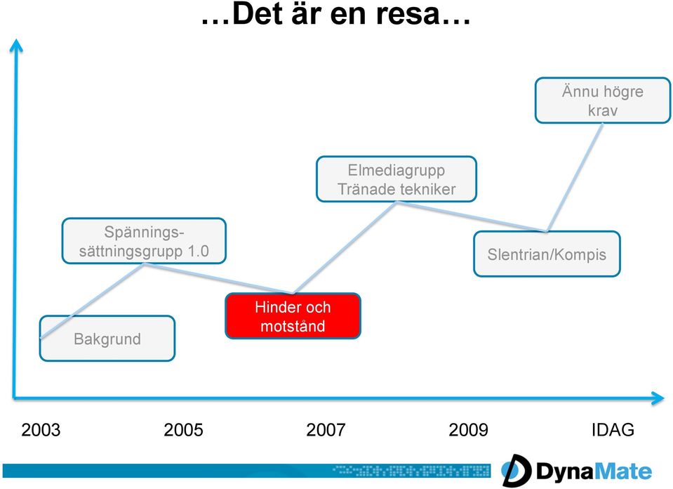 Spänningssättningsgrupp 1.