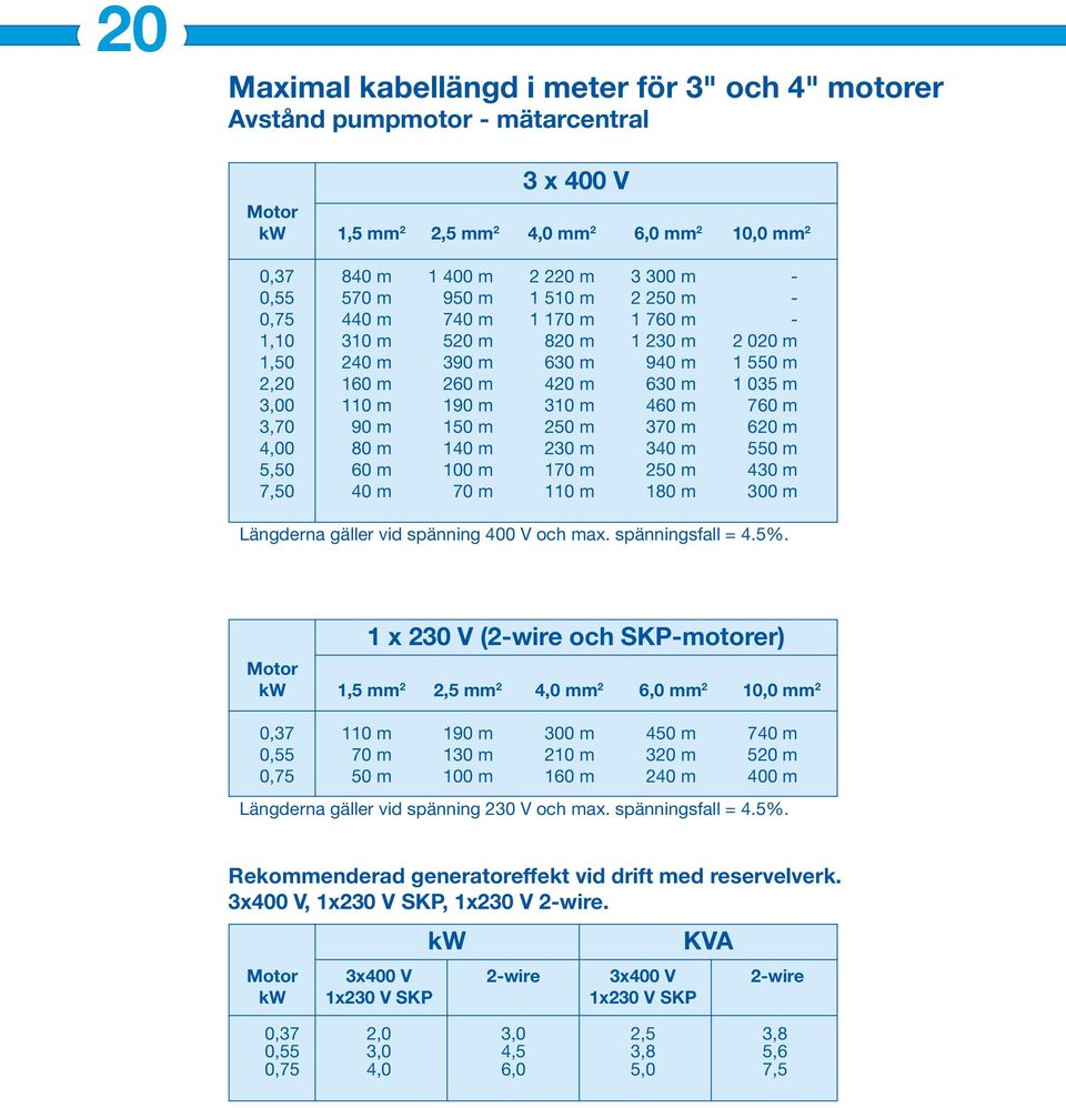 m 760 m 3,70 90 m 150 m 250 m 370 m 620 m 4,00 80 m 140 m 230 m 340 m 550 m 5,50 60 m 100 m 170 m 250 m 430 m 7,50 40 m 70 m 110 m 180 m 300 m Längderna gäller vid spänning 400 V och max.