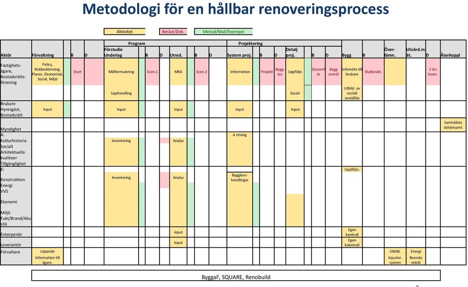 D Återkoppl Fastighetsägare, Bostadsrättsförening Brukare Hyresgäst, Bostadsrätt Policy, Riskbedömning, Planer, Ekonomisk, Social, Miljö Upphandling Input Input Input input Input Uppföljn Social