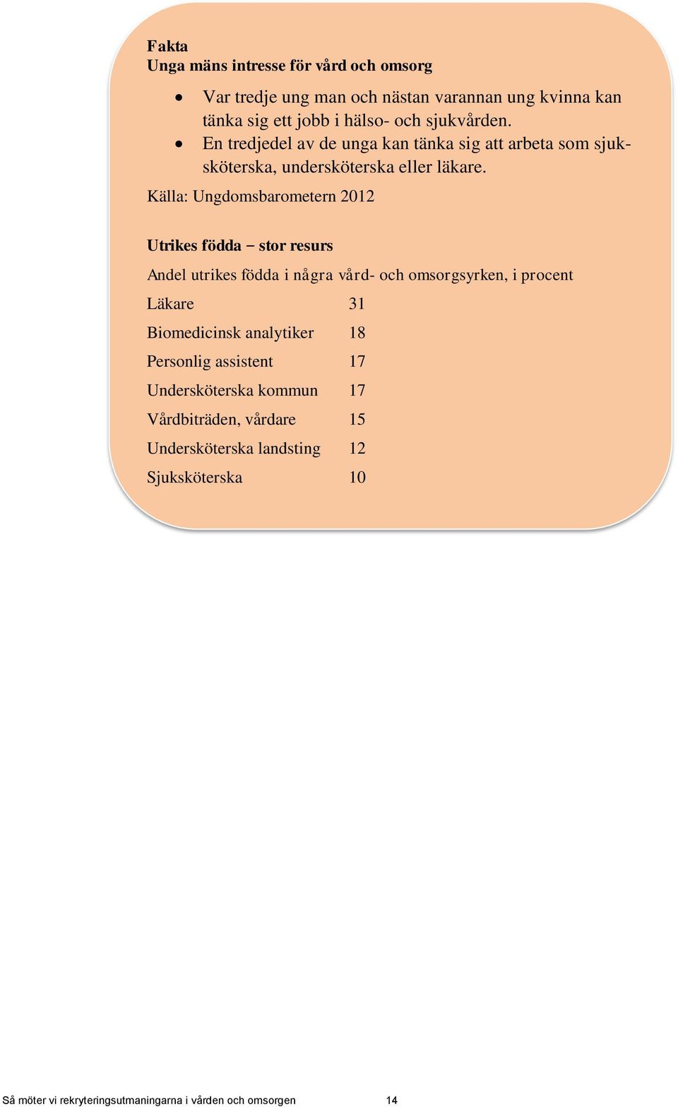 Källa: Ungdomsbarometern 2012 Utrikes födda stor resurs Andel utrikes födda i några vård- och omsorgsyrken, i procent Läkare 31 Biomedicinsk