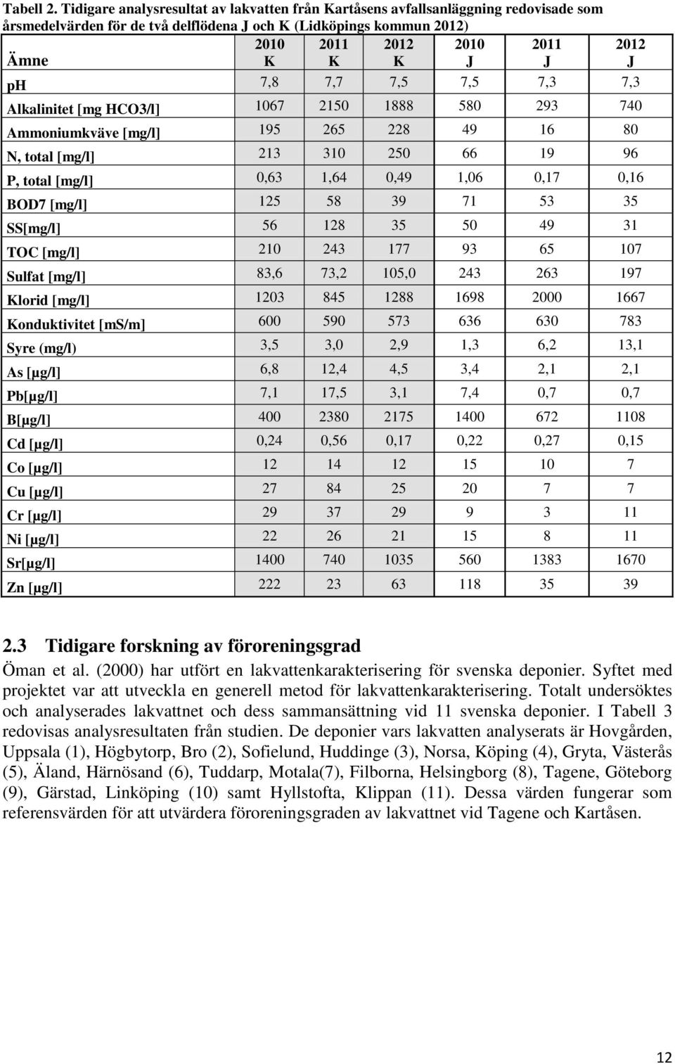 J ph 7,8 7,7 7,5 7,5 7,3 7,3 Alkalinitet [mg HCO3/l] 1067 2150 1888 580 293 740 Ammoniumkväve [mg/l] 195 265 228 49 16 80 N, total [mg/l] 213 310 250 66 19 96 P, total [mg/l] 0,63 1,64 0,49 1,06 0,17
