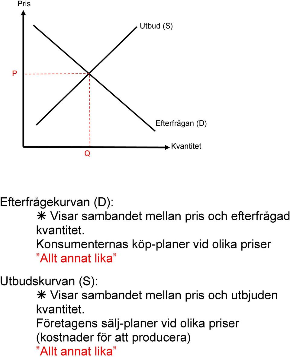 Konsumenternas köp-planer vid olika priser Allt annat lika Utbudskurvan (S): Visar