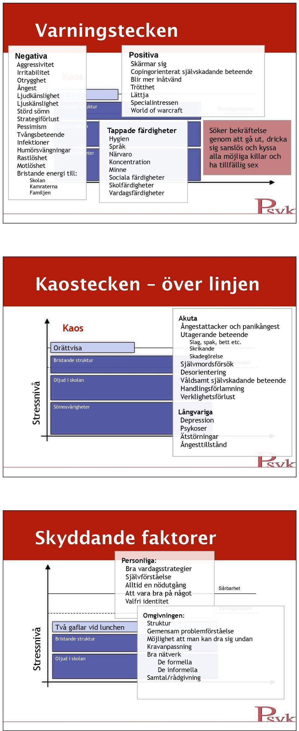 inåtvänd Trötthet Lättja Specialintressen World of warcraft Varningstecken Tappade färdigheter Hygien Språk Närvaro Koncentration Minne Sociala färdigheter Skolfärdigheter Vardagsfärdigheter Söker