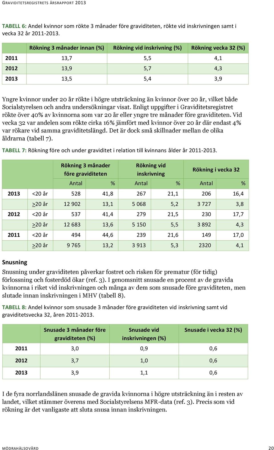 20 år, vilket både Socialstyrelsen och andra undersökningar visat. Enligt uppgifter i Graviditetsregistret rökte över 40% av kvinnorna som var 20 år eller yngre tre månader före graviditeten.