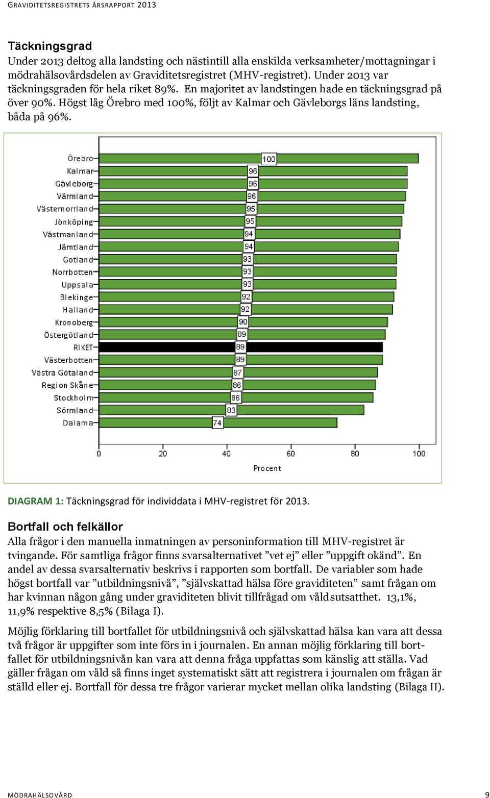 DIAGRAM 1: Täckningsgrad för individdata i MHV-registret för 2013. Bortfall och felkällor Alla frågor i den manuella inmatningen av personinformation till MHV-registret är tvingande.