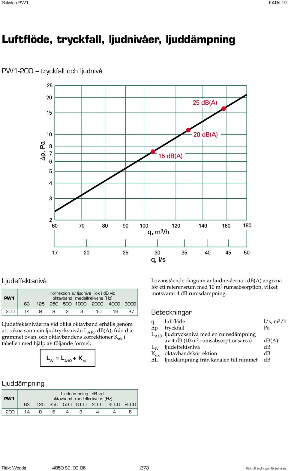 korrektioner K ok i tabellen med hjälp av följande formel: L W = L A10 + K ok I ovanstående diagram är ljudnivåerna i db(a) angivna för ett referensrum med 10 m 2 rumsabsorption, vilket motsvarar 4