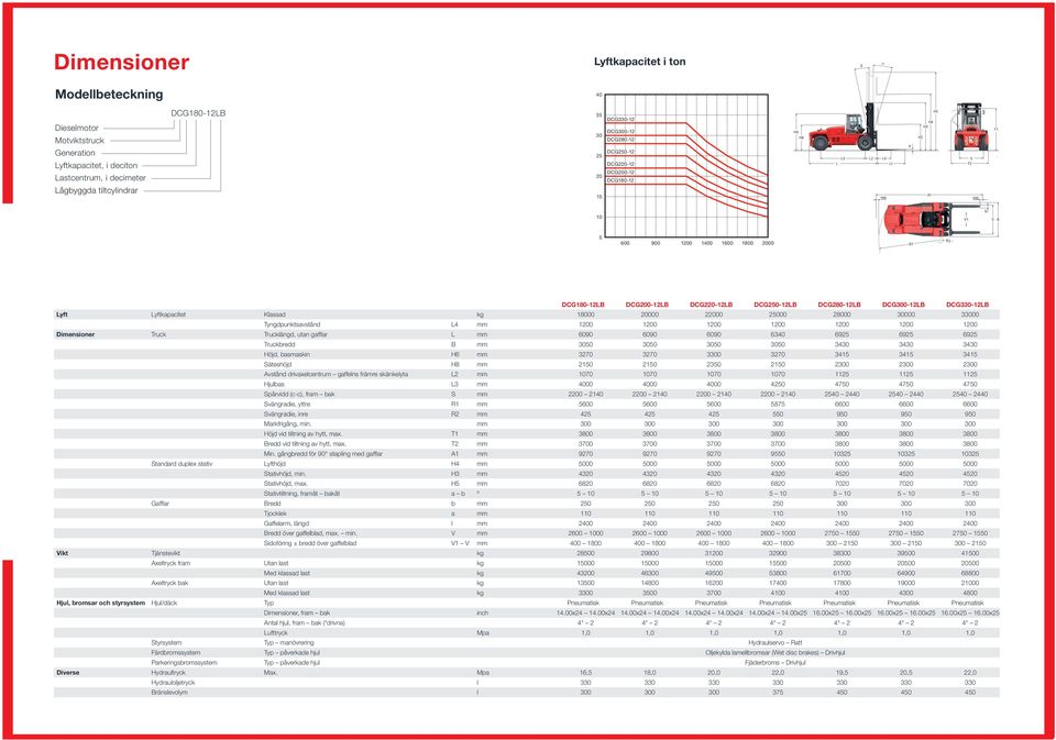 600 900 1200 1400 1600 1800 2000 R1 R2 R1 R2 DCG180-12LB DCG200-12LB DCG220-12LB DCG250-12LB DCG280-12LB DCG300-12LB DCG330-12LB Lyft Lyftkapacitet Klassad kg 18000 20000 22000 25000 28000 30000